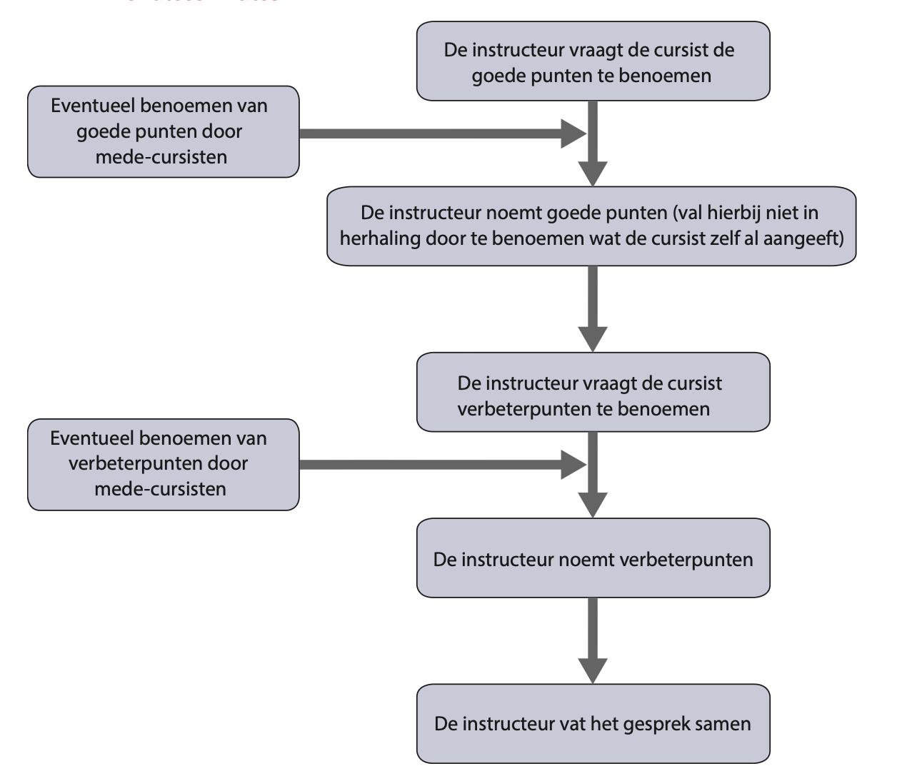 Pendleton Feedback Model Explained Feedback: waarom, wat, hoe en wanneer? - Nederlandse Reanimatie Raad