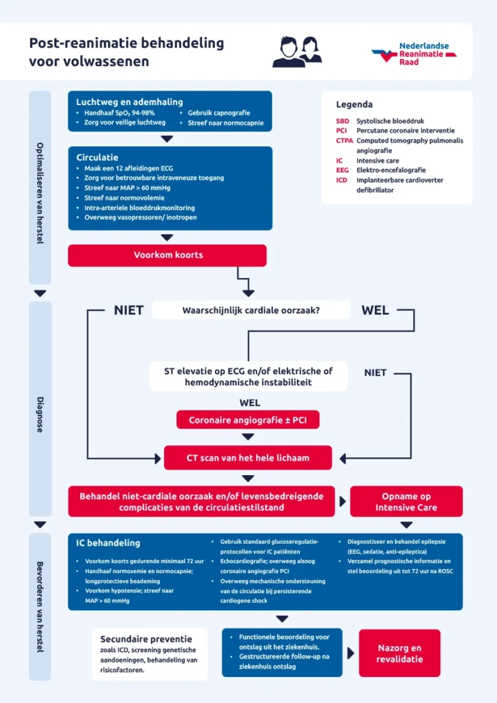 Post-reanimatie behandeling voor volwassenen