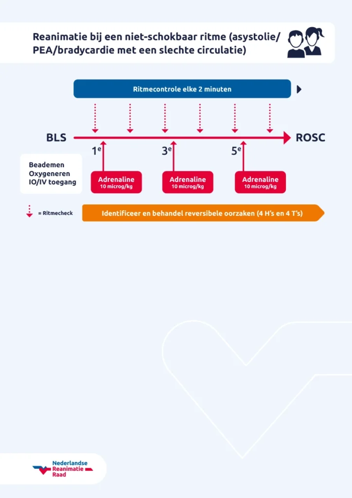 Reanimatie bij een niet-schokbaar ritme (asystolie-PEA-bradycardie met een slechte circulatie)