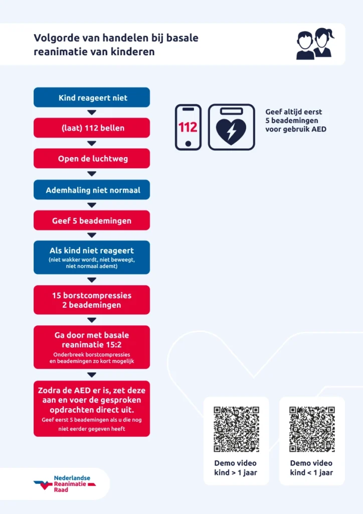 Volgorde van handelen bij basale reanimatie van kinderen