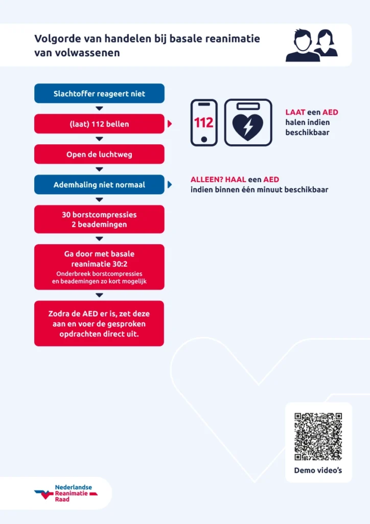 Volgorde van handelen bij basale reanimatie van volwassenen