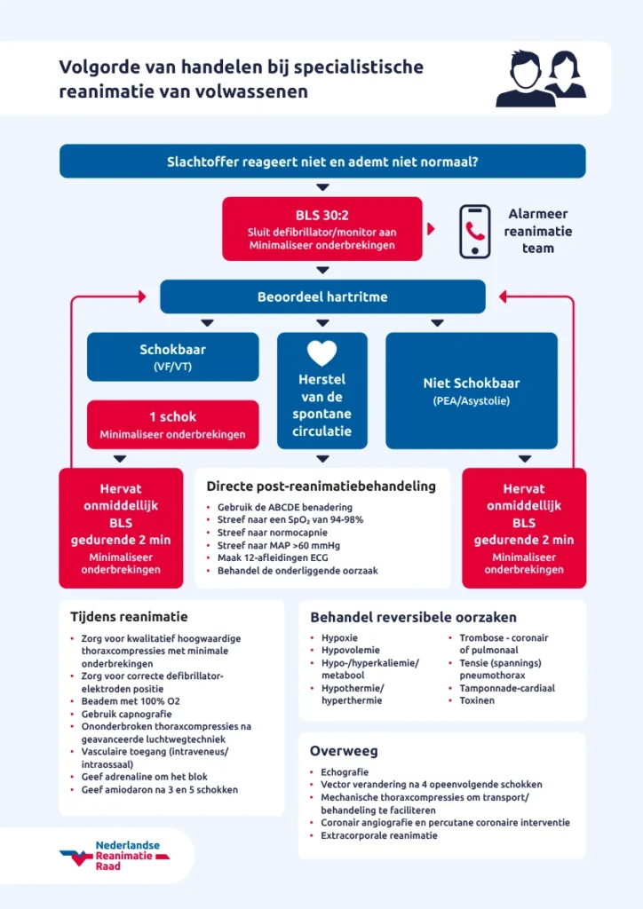 Volgorde van handelen bij specialistische reanimatie van volwassenen