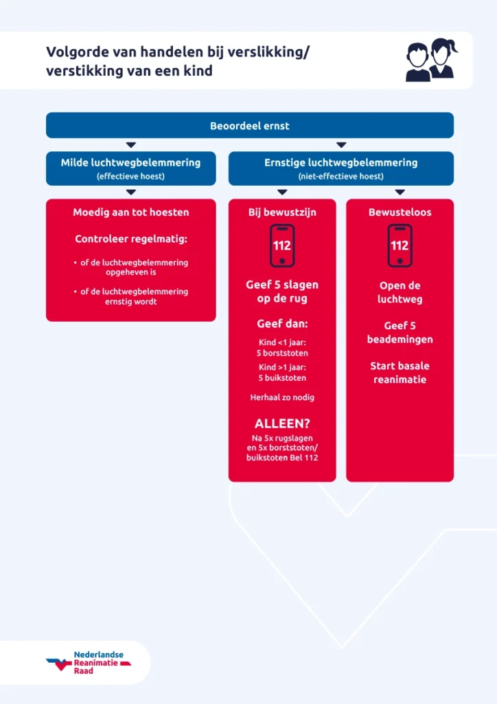Volgorde van handelen bij verslikking-verstikking van een kind