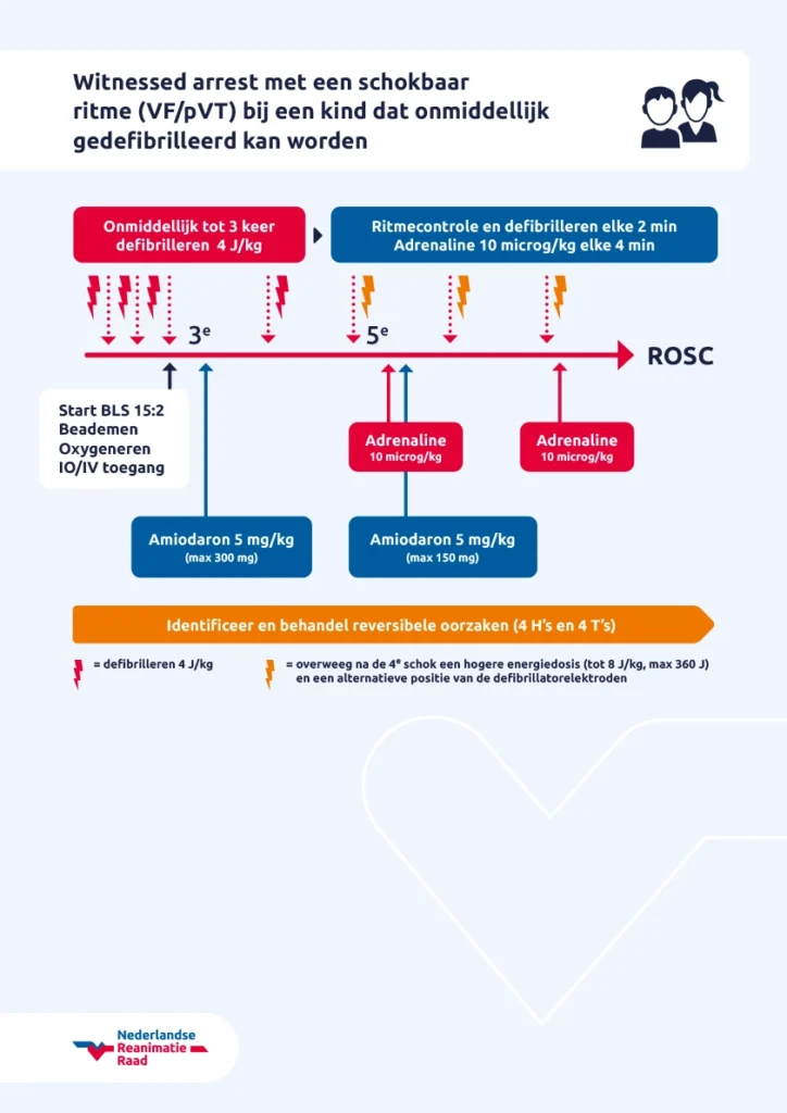 Witnessed Arrest met een schokbaar ritme (VFpVT) bij een kind dat onmiddelijk gedefibrilleerd kan worden